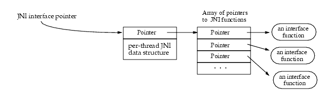 Interface pointer