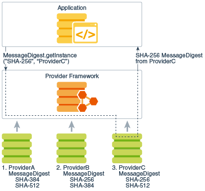 diagram showing an application requesting an SHA-256 algorithem from a specific provider